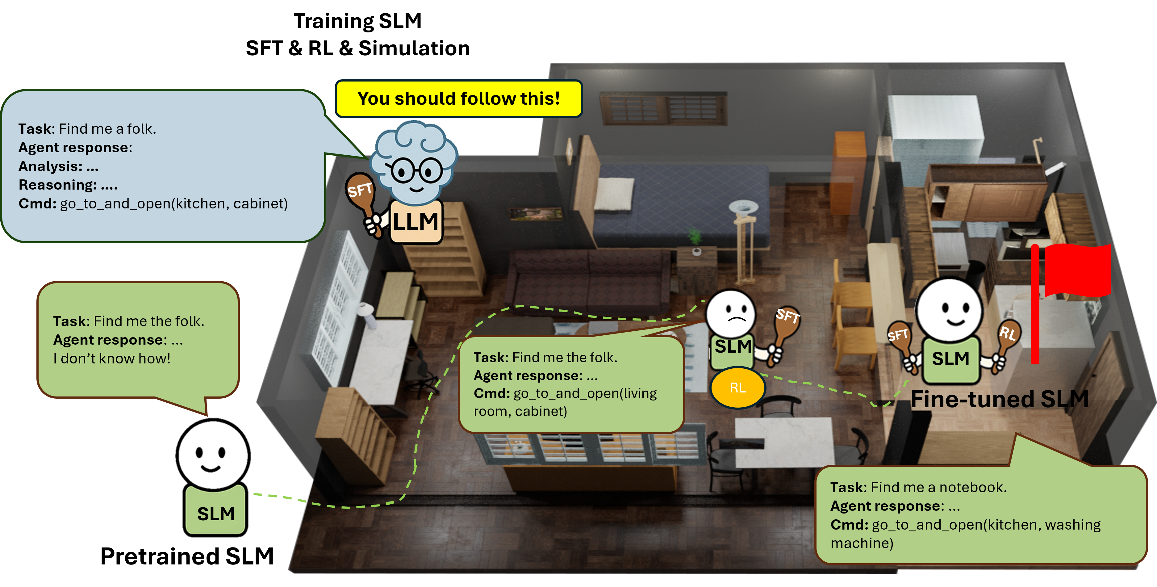 SmallPlan: Leverage Small Language Models for Sequential Path Planning with Simulation-Powered, LLM-Guided Distillation