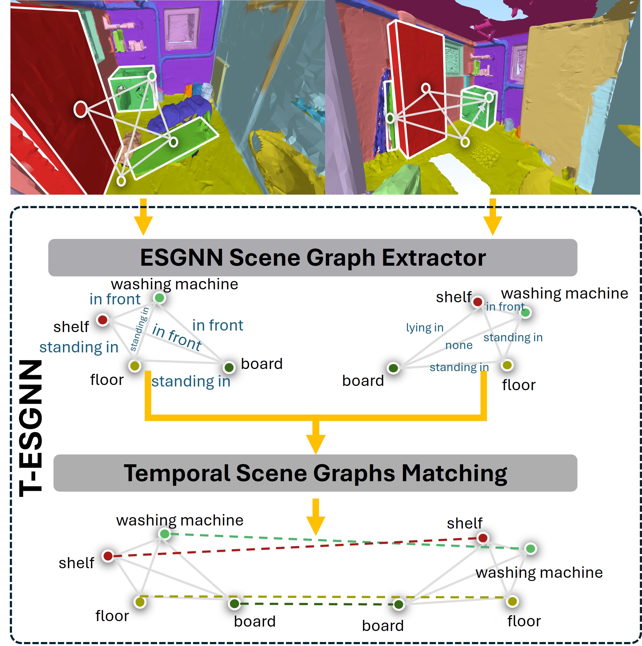 TESGNN: Temporal equivariant scene graph neural networks for efficient and robust multi-view 3d scene understanding